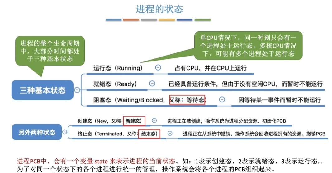 进程的状态