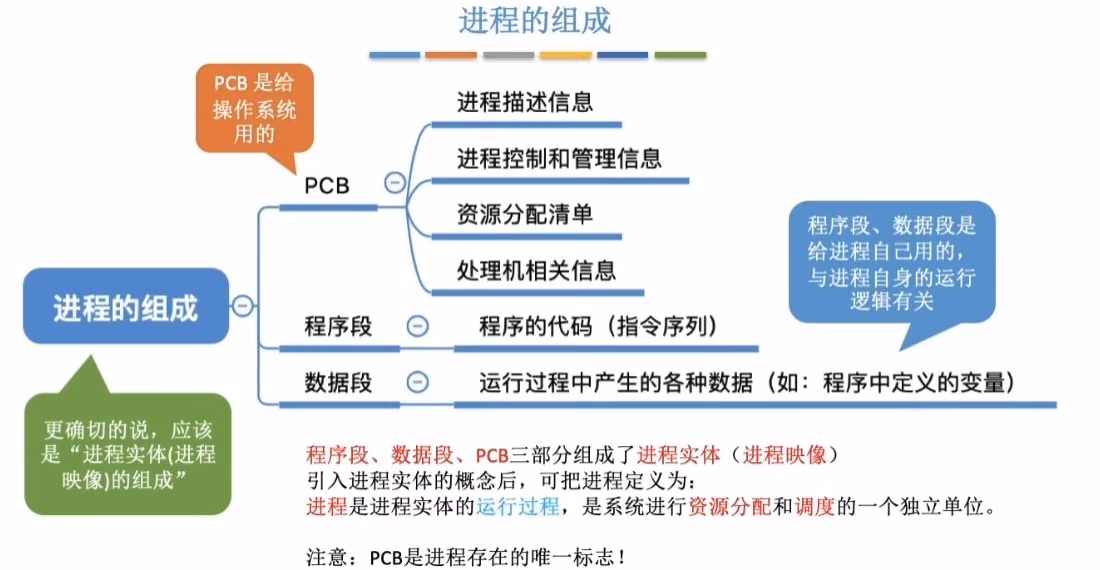 进程的组成