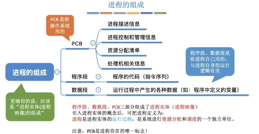 进程的组成