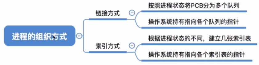 进程的组织