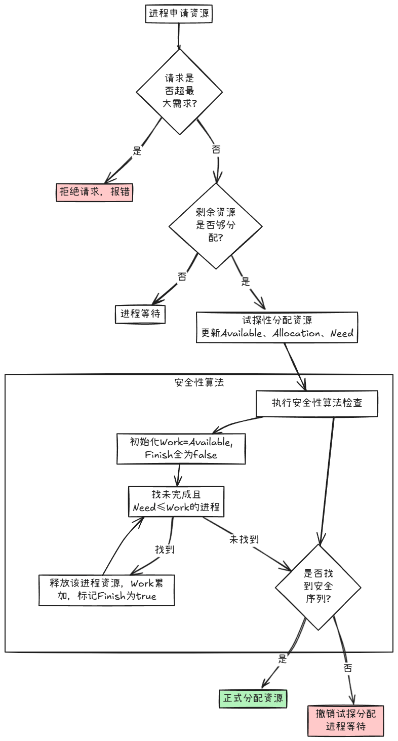 银行家算法
