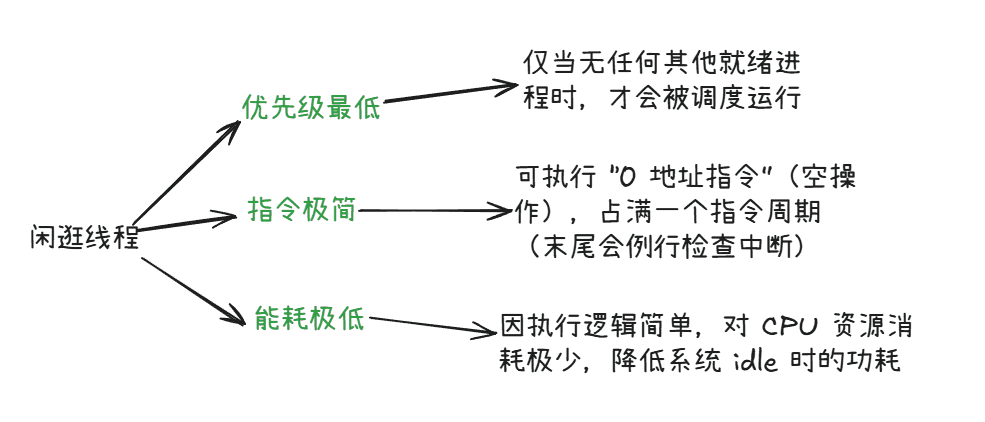 闲逛进程