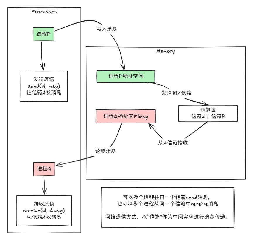 间接消息传递