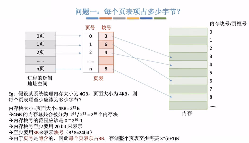 页表占用的空间