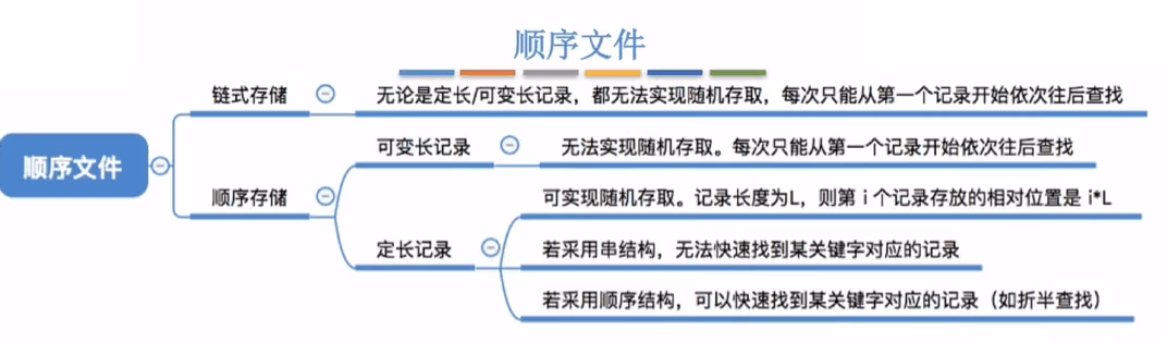 顺序文件
