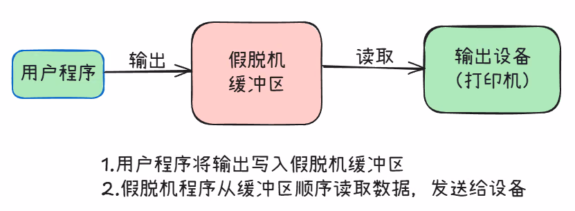 spooling技术